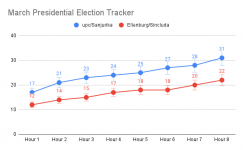 March Presidential Election Tracker (4).png