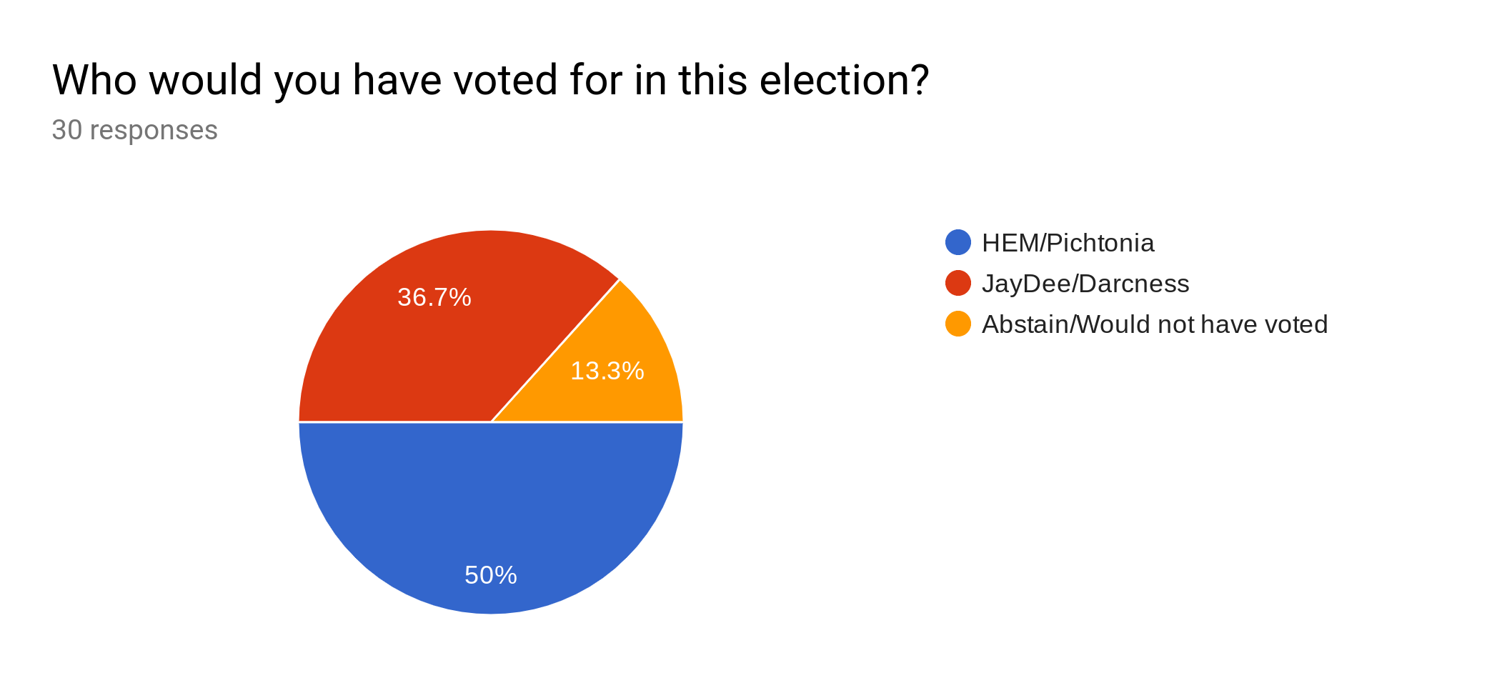 Forms response chart. Question title: Who would you have voted for in this election?. Number of responses: 30 responses.