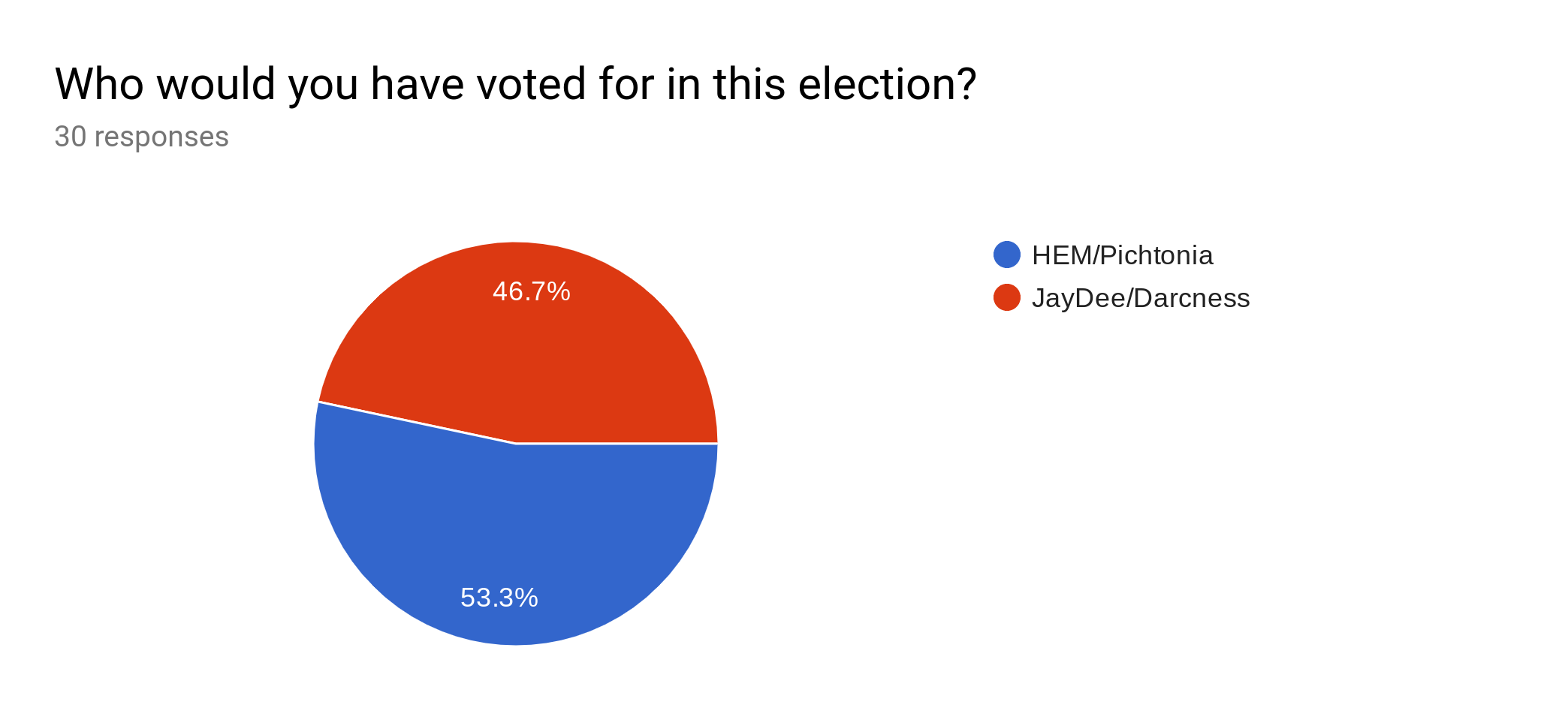 Forms response chart. Question title: Who would you have voted for in this election?. Number of responses: 30 responses.