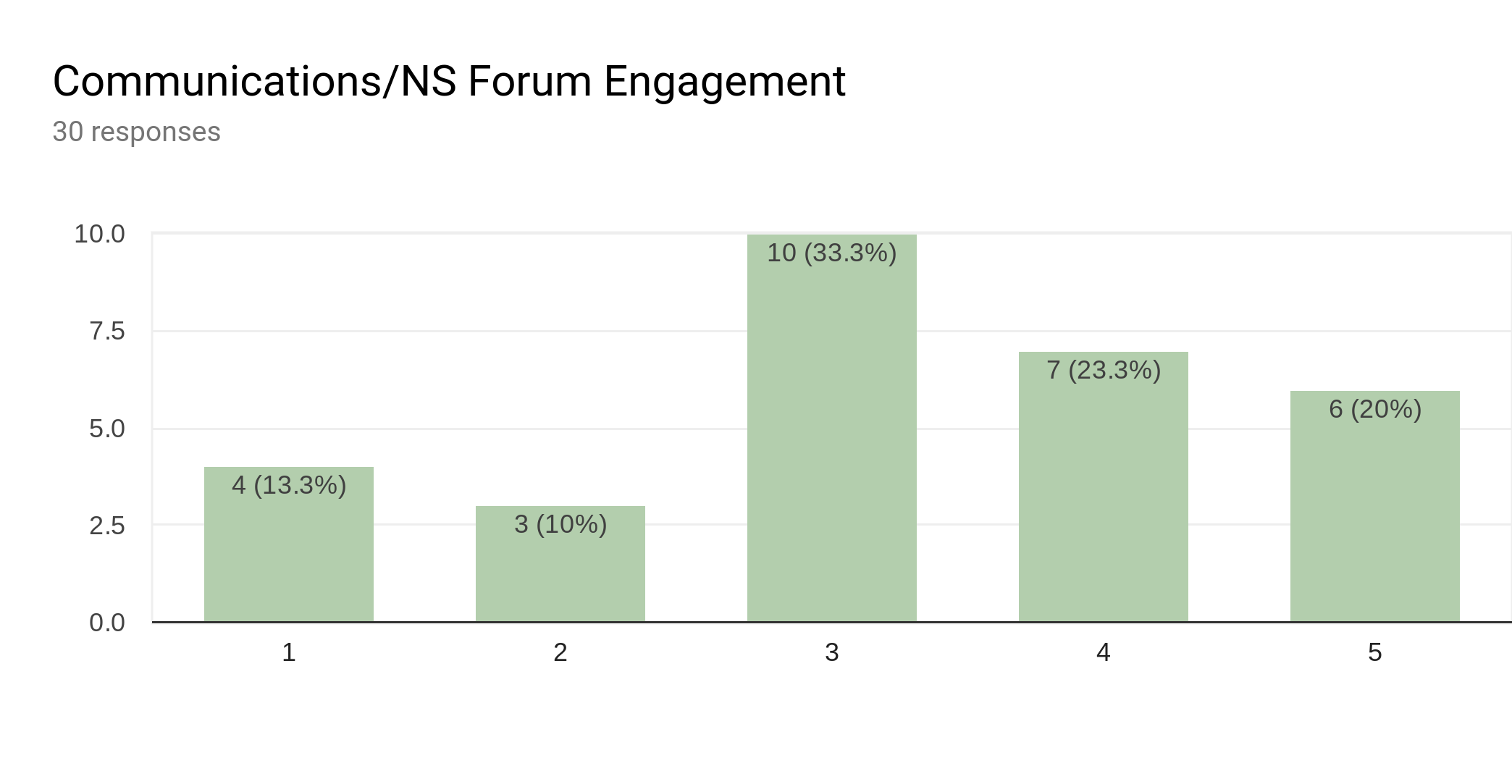 Forms response chart. Question title: Communications/NS Forum Engagement. Number of responses: 30 responses.