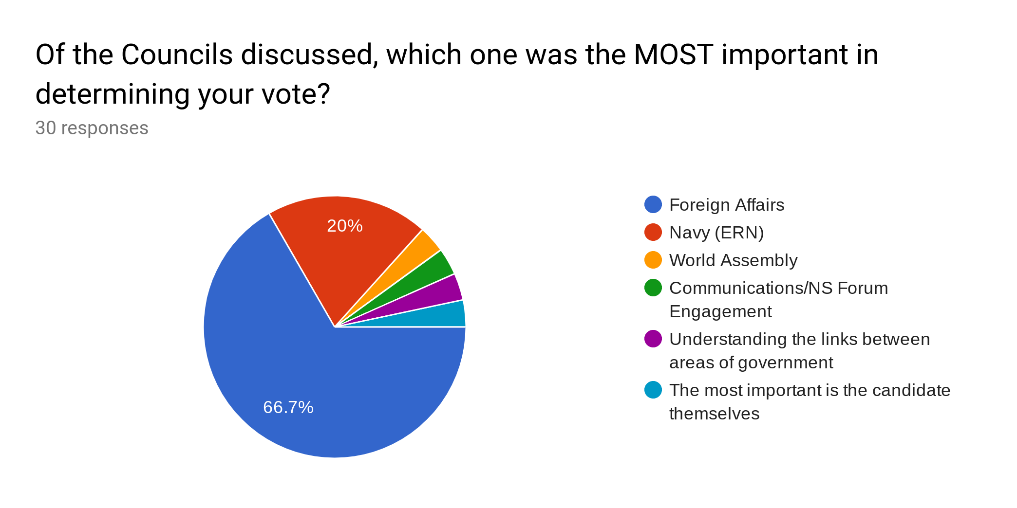 Forms response chart. Question title: Of the Councils discussed, which one was the MOST important in determining your vote?. Number of responses: 30 responses.