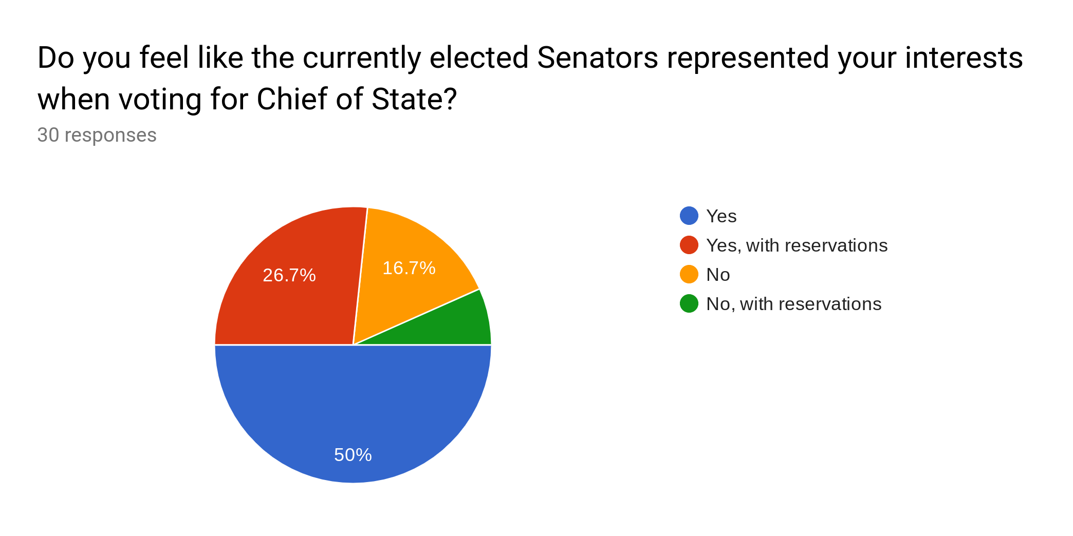 Forms response chart. Question title: Do you feel like the currently elected Senators represented your interests when voting for Chief of State?. Number of responses: 30 responses.