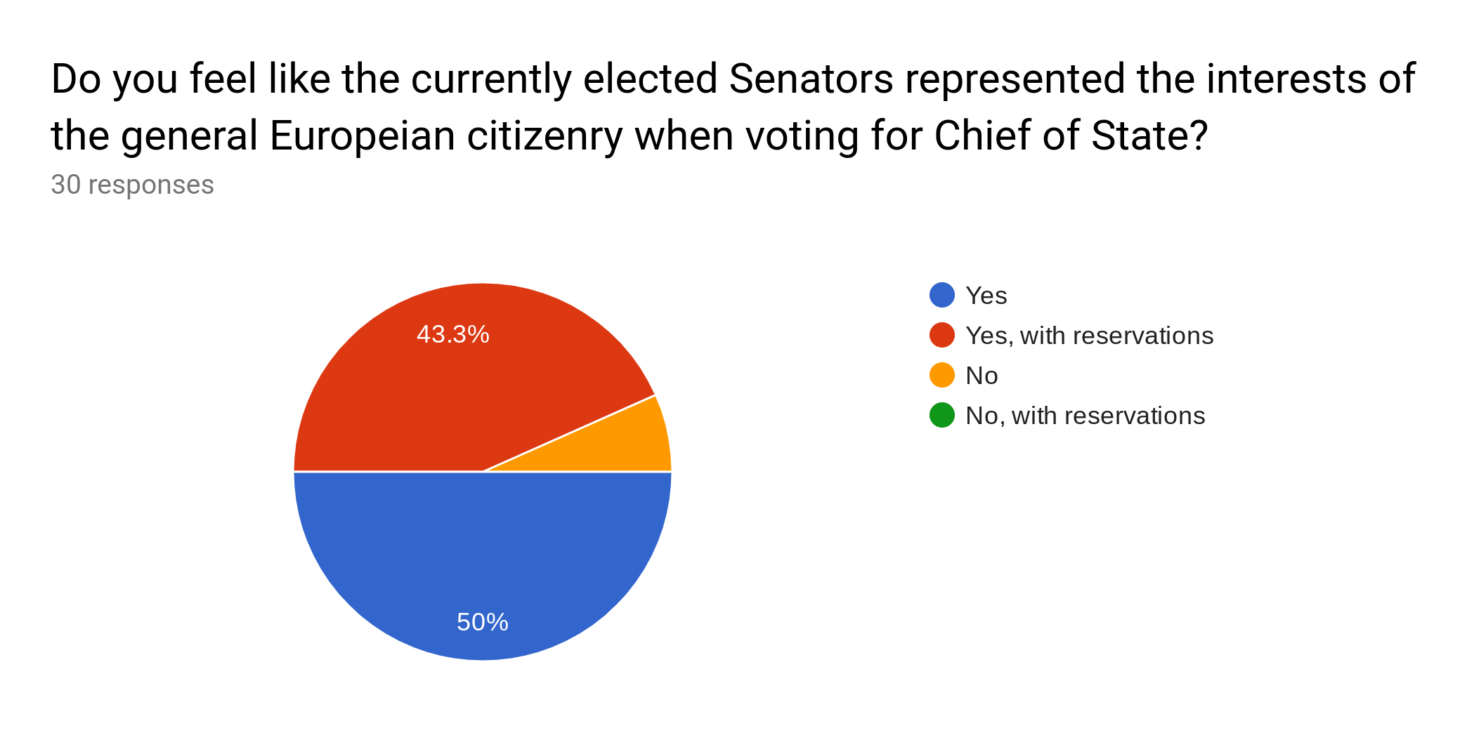 Forms response chart. Question title: Do you feel like the currently elected Senators represented the interests of the general Europeian citizenry when voting for Chief of State?. Number of responses: 30 responses.