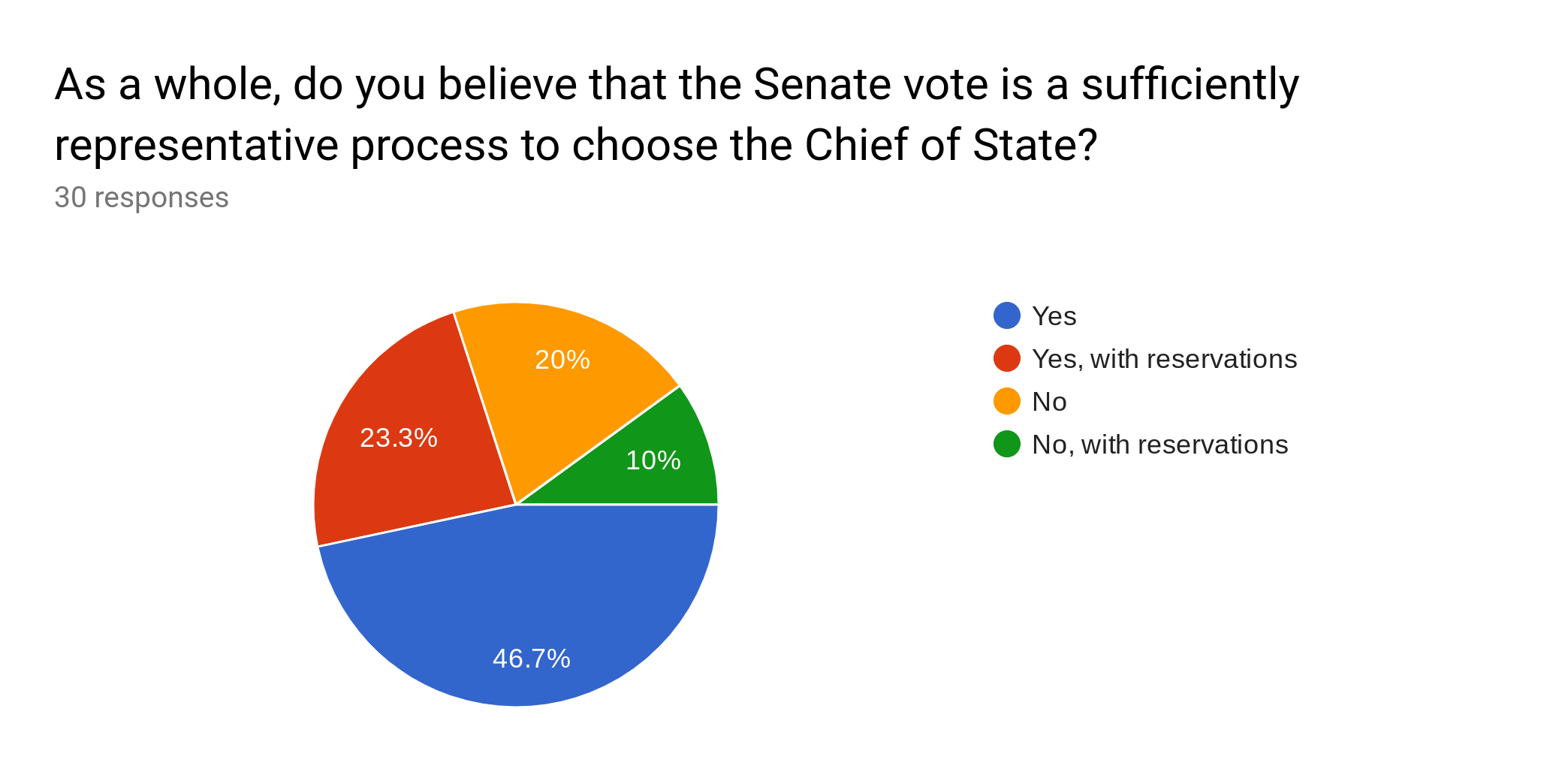 Forms response chart. Question title: As a whole, do you believe that the Senate vote is a sufficiently representative process to choose the Chief of State?. Number of responses: 30 responses.