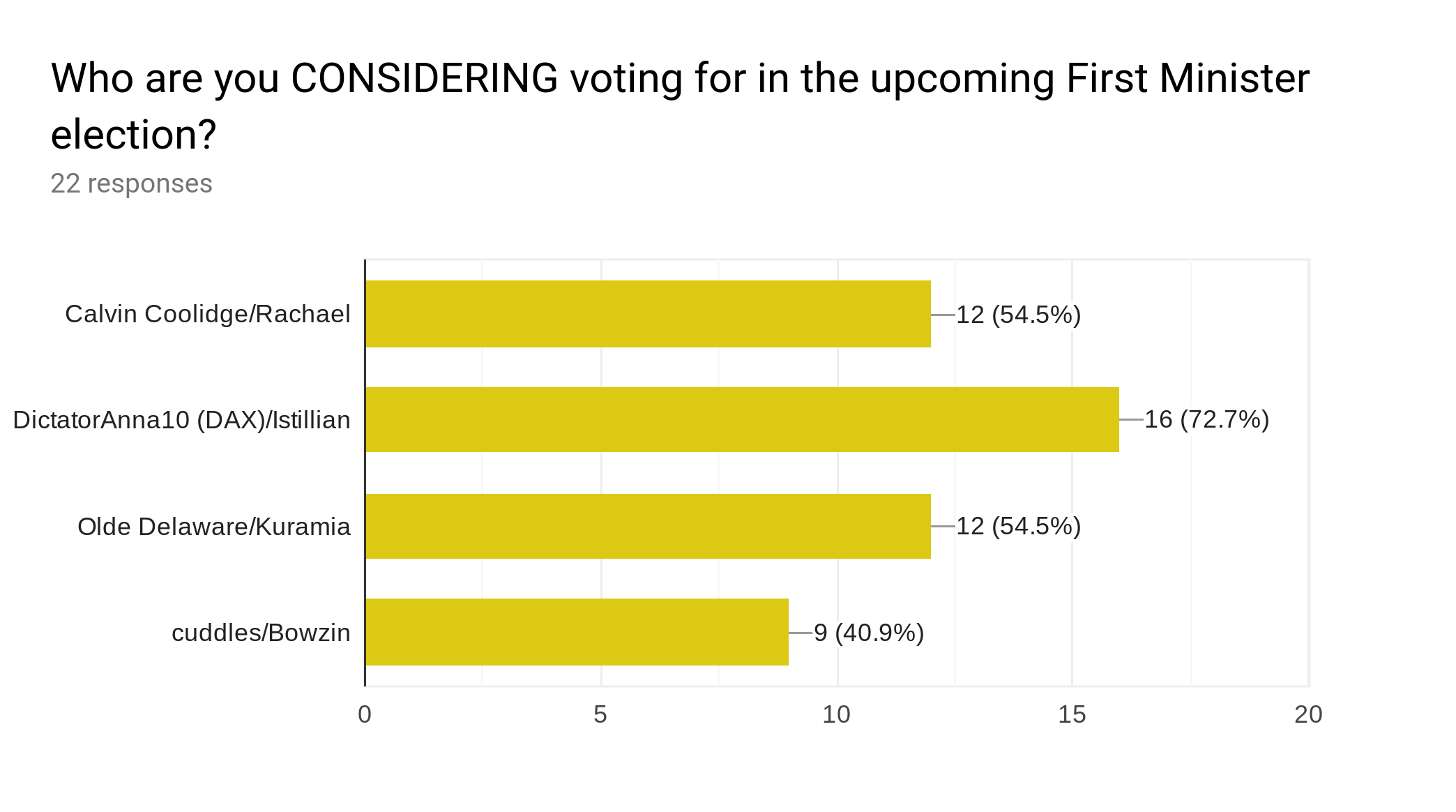 Forms response chart. Question title: Who are you CONSIDERING voting for in the upcoming First Minister election?. Number of responses: 22 responses.