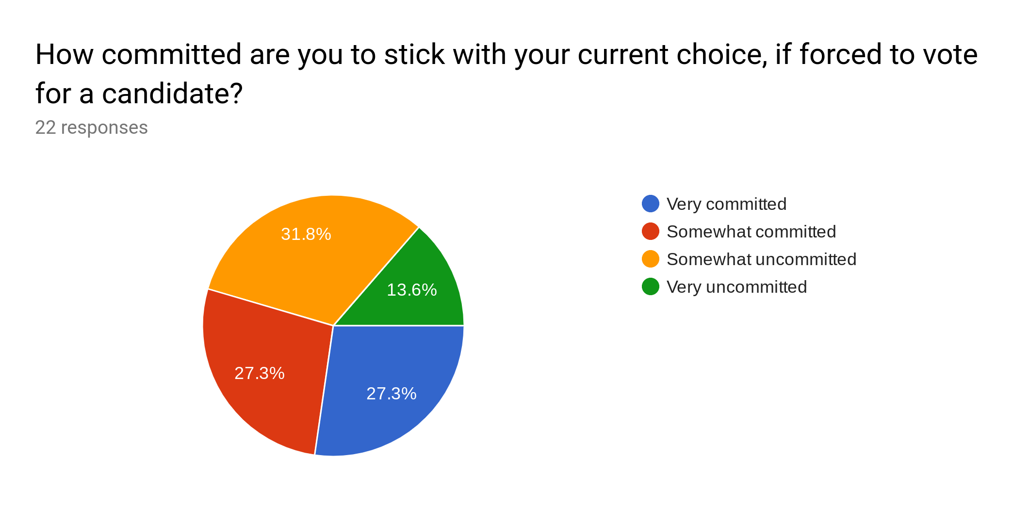 Forms response chart. Question title: How committed are you to stick with your current choice, if forced to vote for a candidate?. Number of responses: 22 responses.