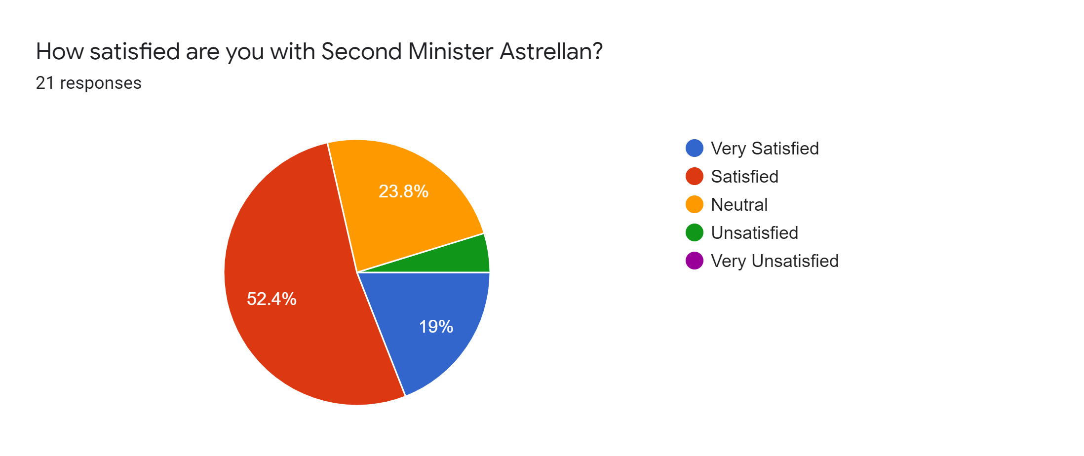 Forms response chart. Question title: How satisfied are you with Second Minister Astrellan?. Number of responses: 21 responses.