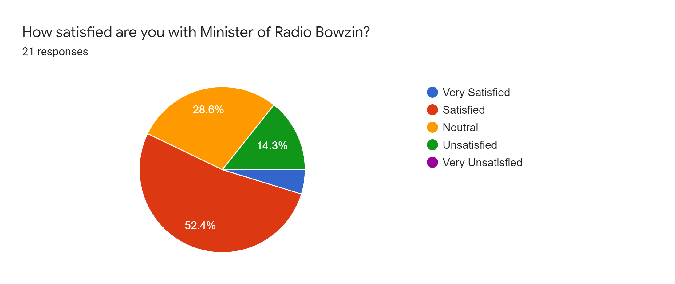 Forms response chart. Question title: How satisfied are you with Minister of Radio Bowzin?. Number of responses: 21 responses.