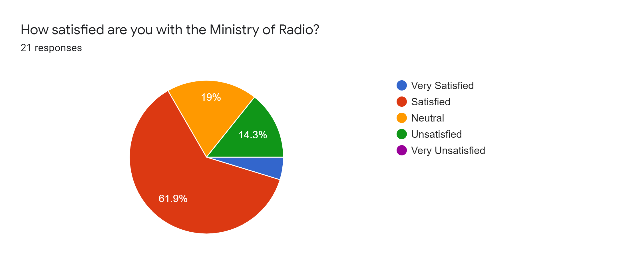 Forms response chart. Question title: How satisfied are you with the Ministry of Radio?. Number of responses: 21 responses.