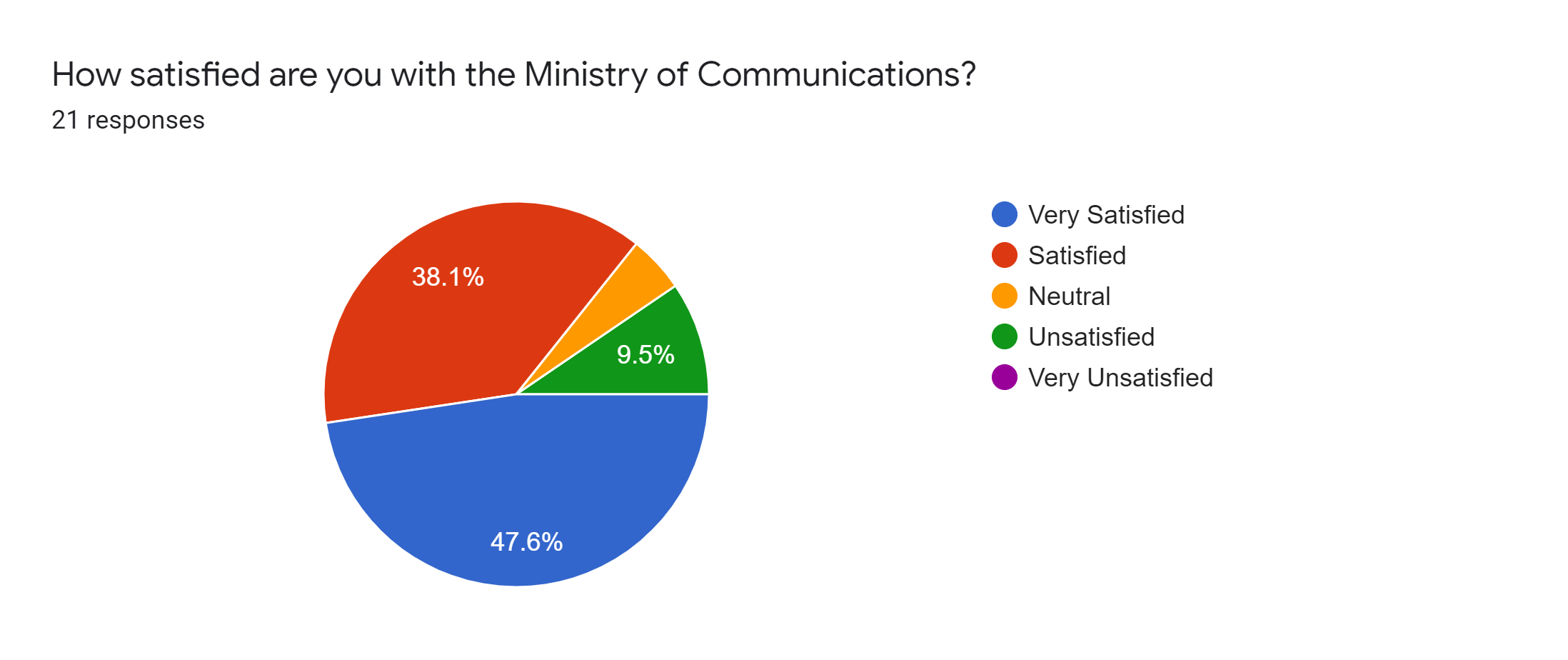 Forms response chart. Question title: How satisfied are you with the Ministry of Communications?. Number of responses: 21 responses.