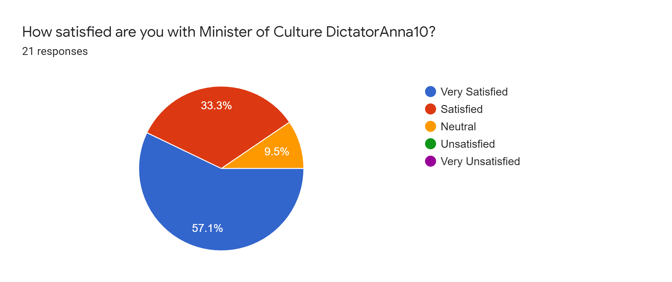Forms response chart. Question title: How satisfied are you with Minister of Culture DictatorAnna10?. Number of responses: 21 responses.