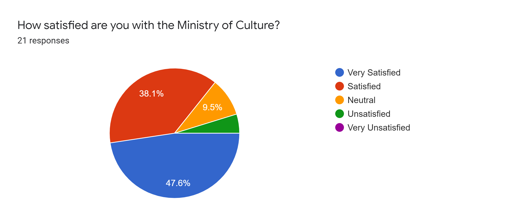 Forms response chart. Question title: How satisfied are you with the Ministry of Culture?. Number of responses: 21 responses.