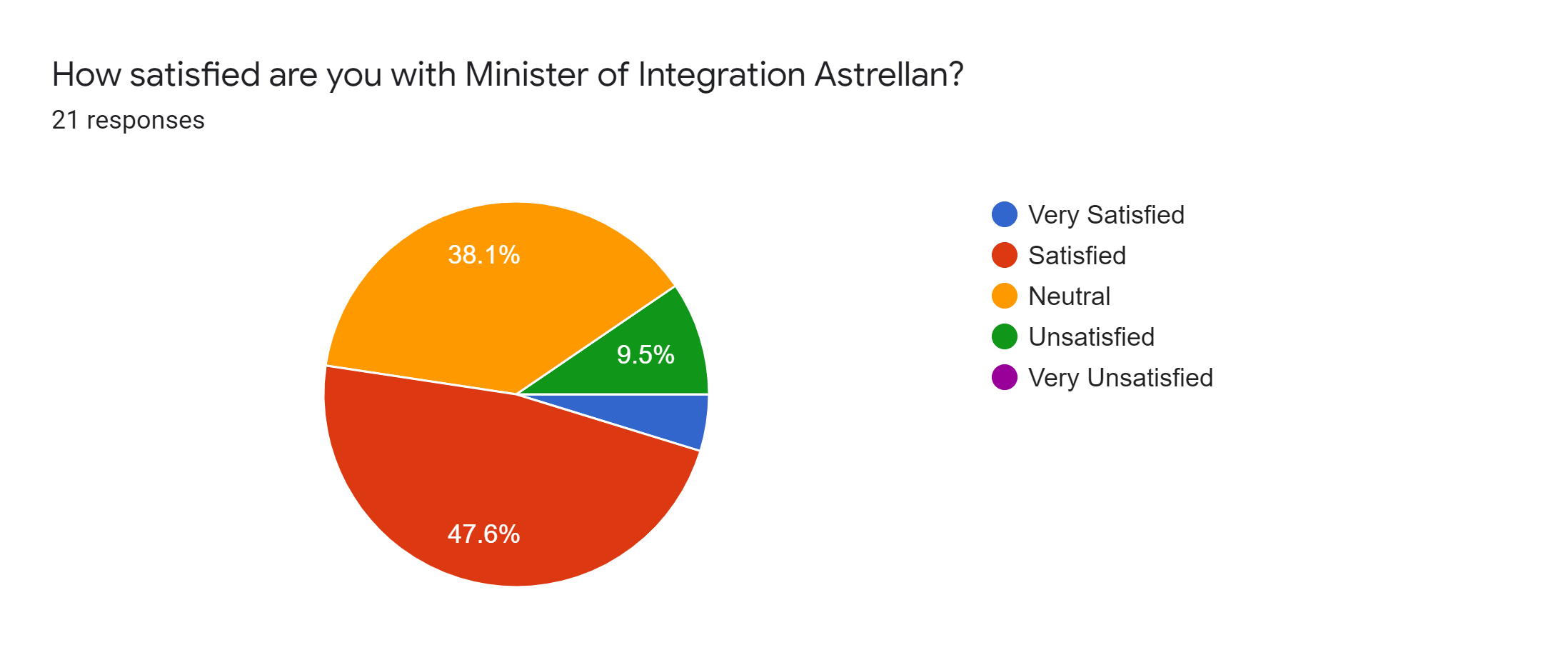Forms response chart. Question title: How satisfied are you with Minister of Integration Astrellan?. Number of responses: 21 responses.