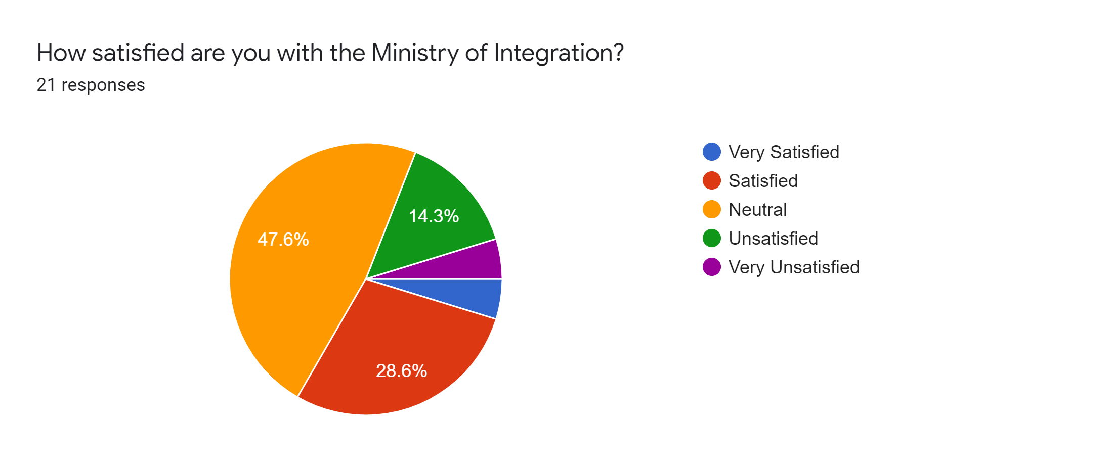 Forms response chart. Question title: How satisfied are you with the Ministry of Integration?. Number of responses: 21 responses.