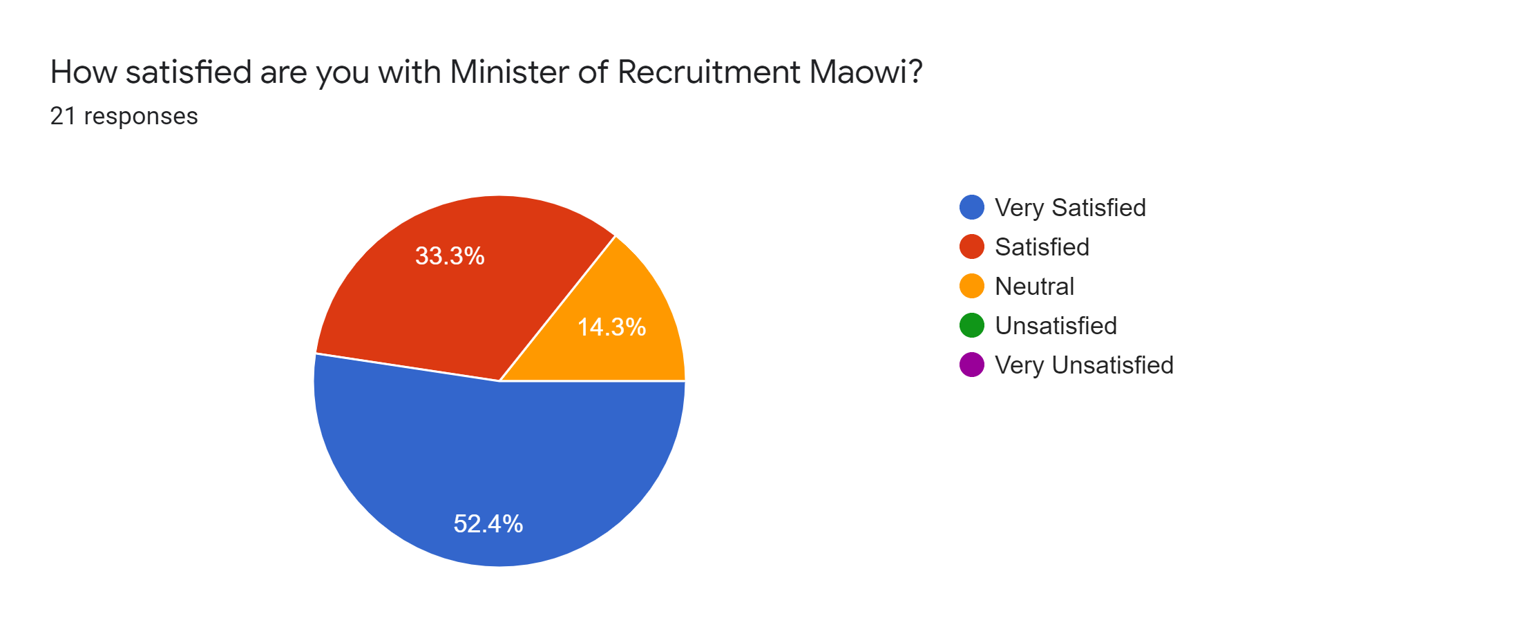 Forms response chart. Question title: How satisfied are you with Minister of Recruitment Maowi?. Number of responses: 21 responses.