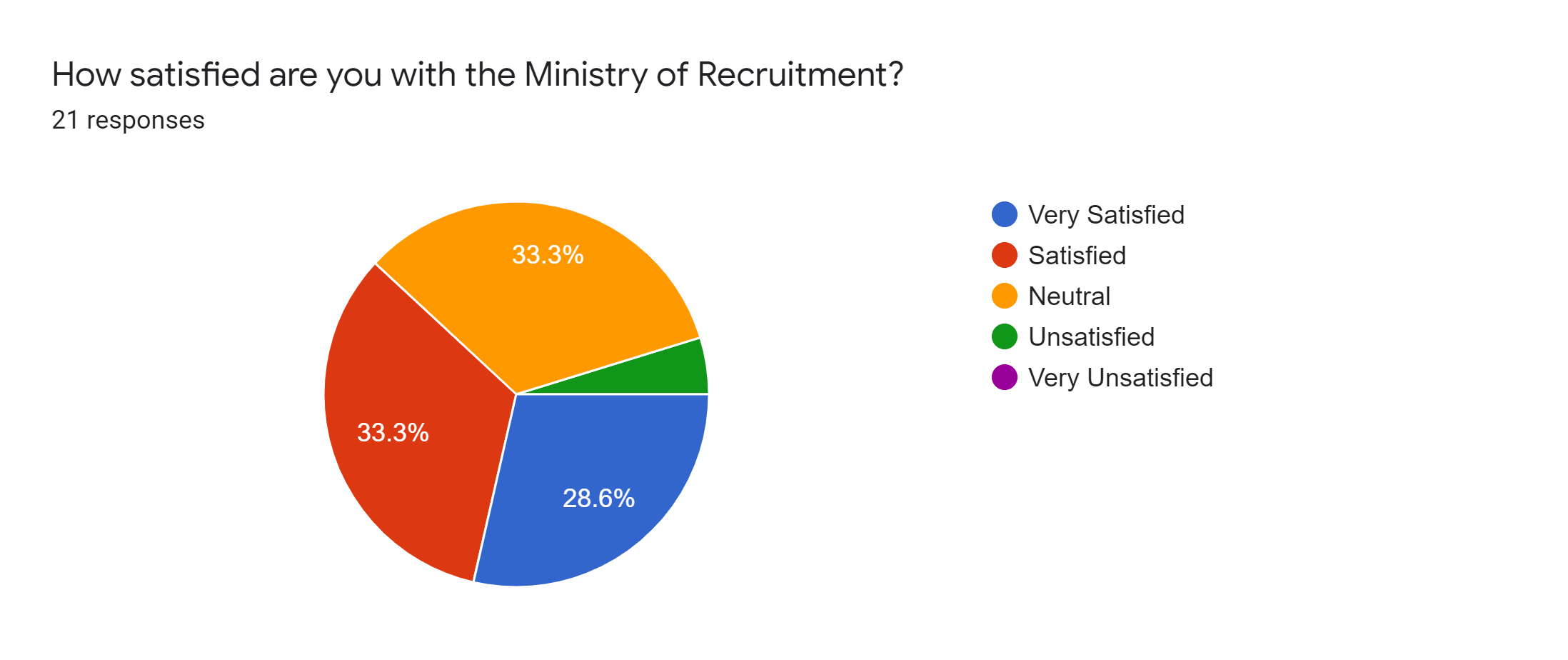 Forms response chart. Question title: How satisfied are you with the Ministry of Recruitment?. Number of responses: 21 responses.