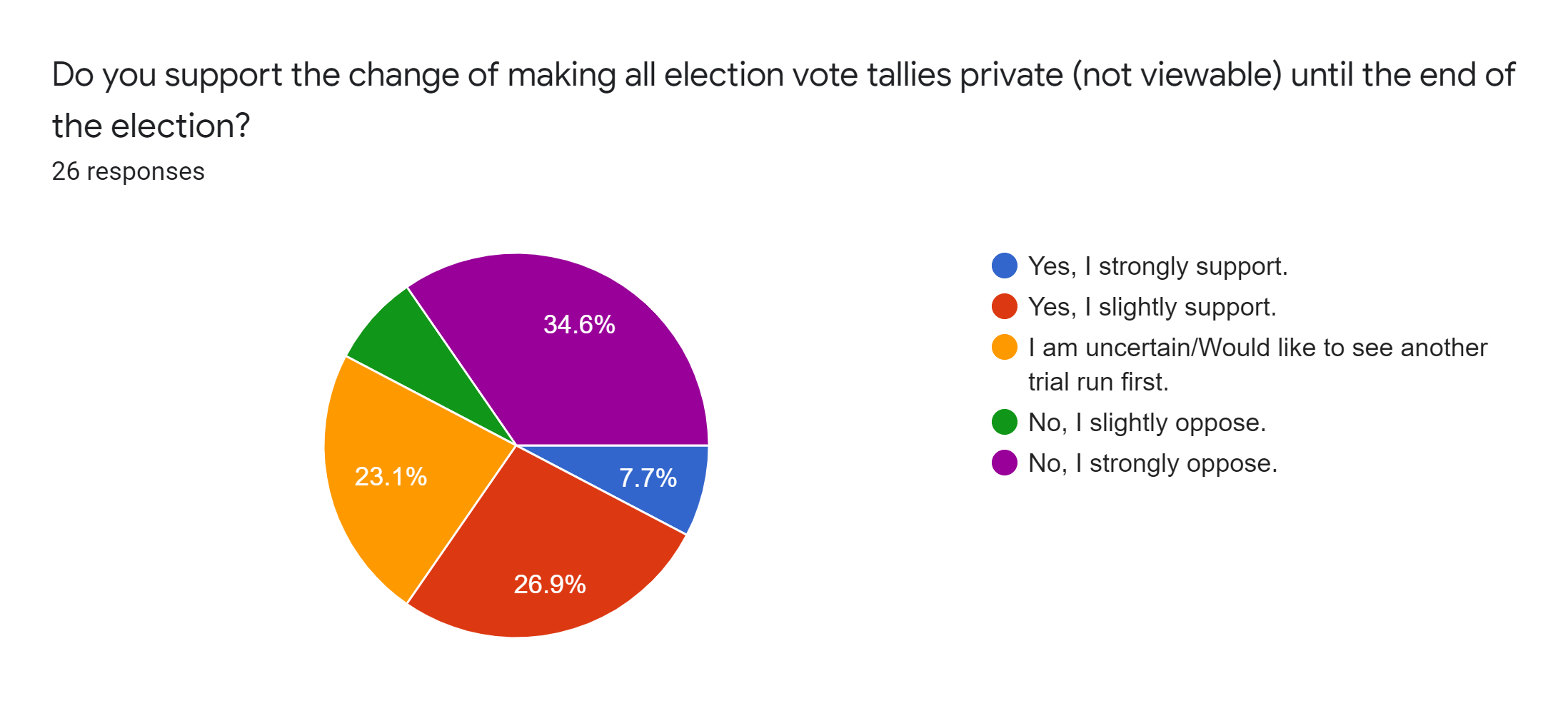 Forms response chart. Question title: Do you support the change of making all election vote tallies private (not viewable) until the end of the election?. Number of responses: 26 responses.