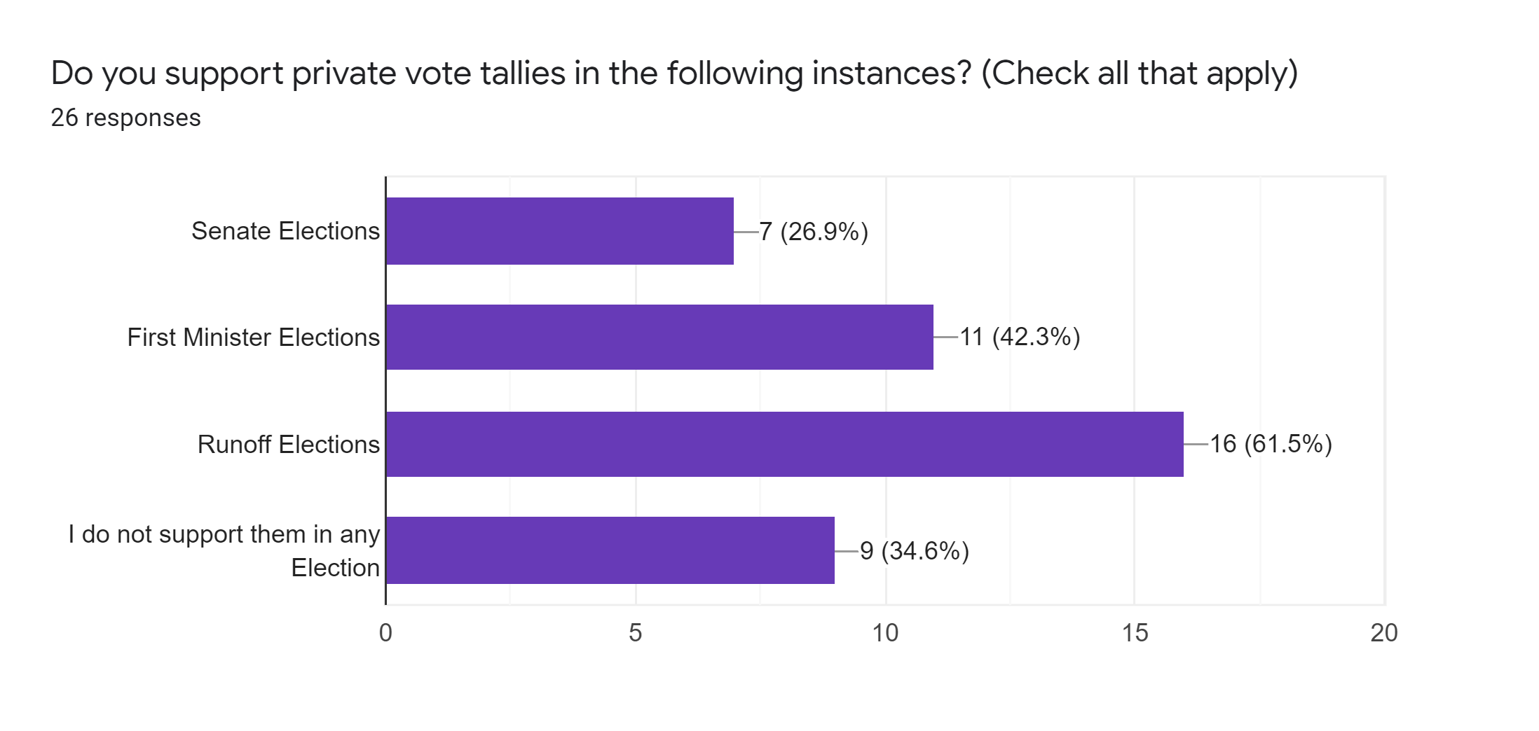 Forms response chart. Question title: Do you support private vote tallies in the following instances? (Check all that apply). Number of responses: 26 responses.