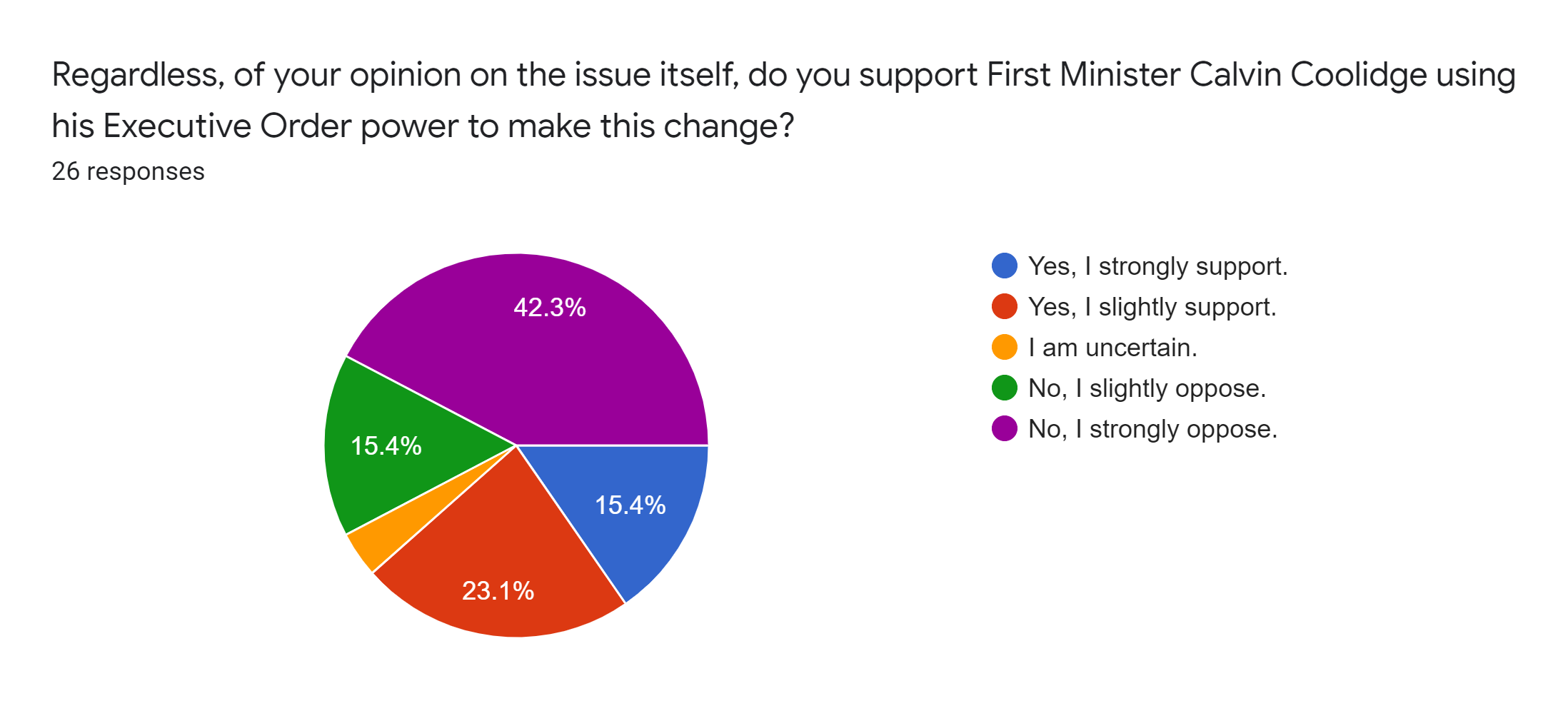 Forms response chart. Question title: Regardless, of your opinion on the issue itself, do you support First Minister Calvin Coolidge using his Executive Order power to make this change?. Number of responses: 26 responses.
