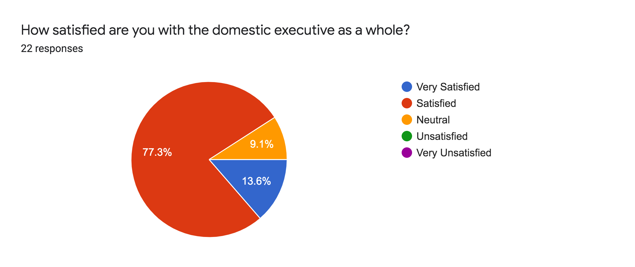 Forms response chart. Question title: How satisfied are you with the domestic executive as a whole?. Number of responses: 22 responses.