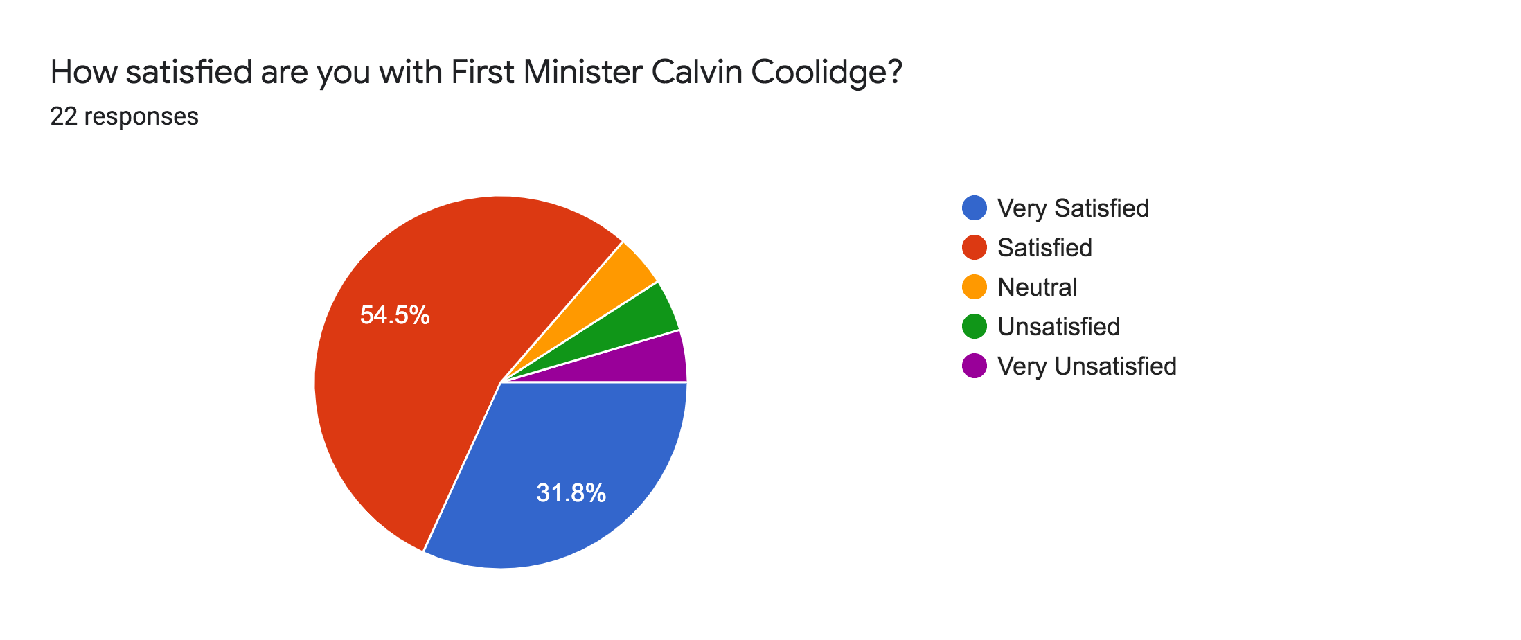 Forms response chart. Question title: How satisfied are you with First Minister Calvin Coolidge?. Number of responses: 22 responses.