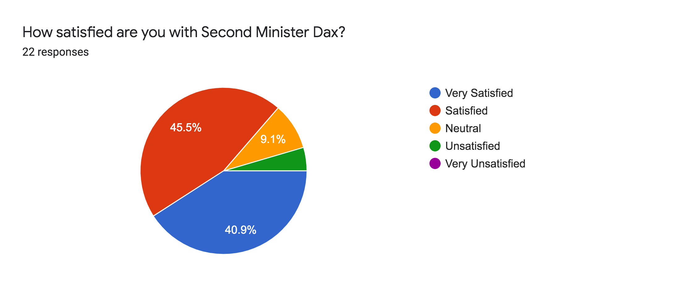 Forms response chart. Question title: How satisfied are you with Second Minister Dax?. Number of responses: 22 responses.