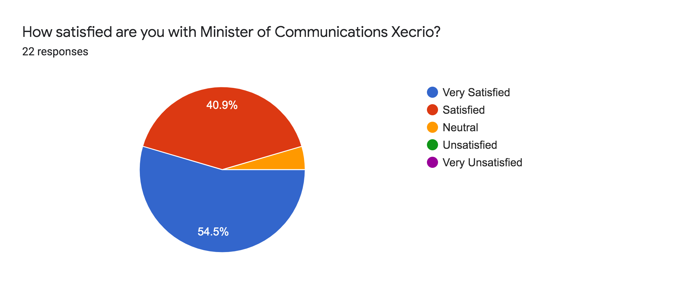 Forms response chart. Question title: How satisfied are you with Minister of Communications Xecrio?. Number of responses: 22 responses.