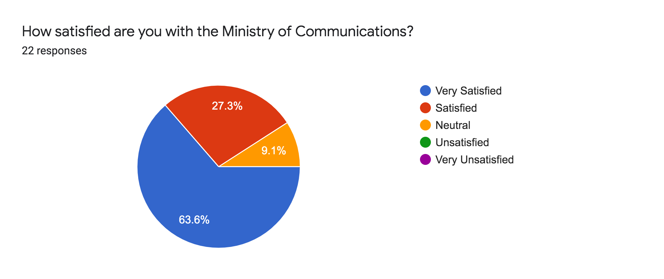 Forms response chart. Question title: How satisfied are you with the Ministry of Communications?. Number of responses: 22 responses.