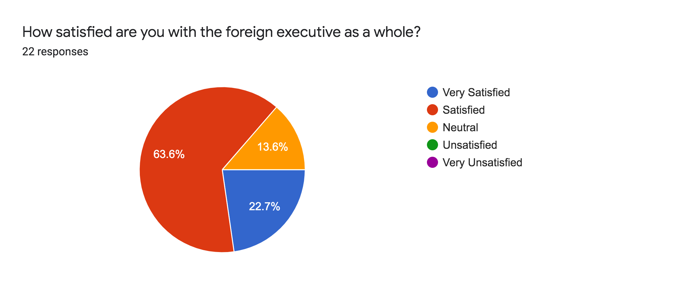 Forms response chart. Question title: How satisfied are you with the foreign executive as a whole?. Number of responses: 22 responses.