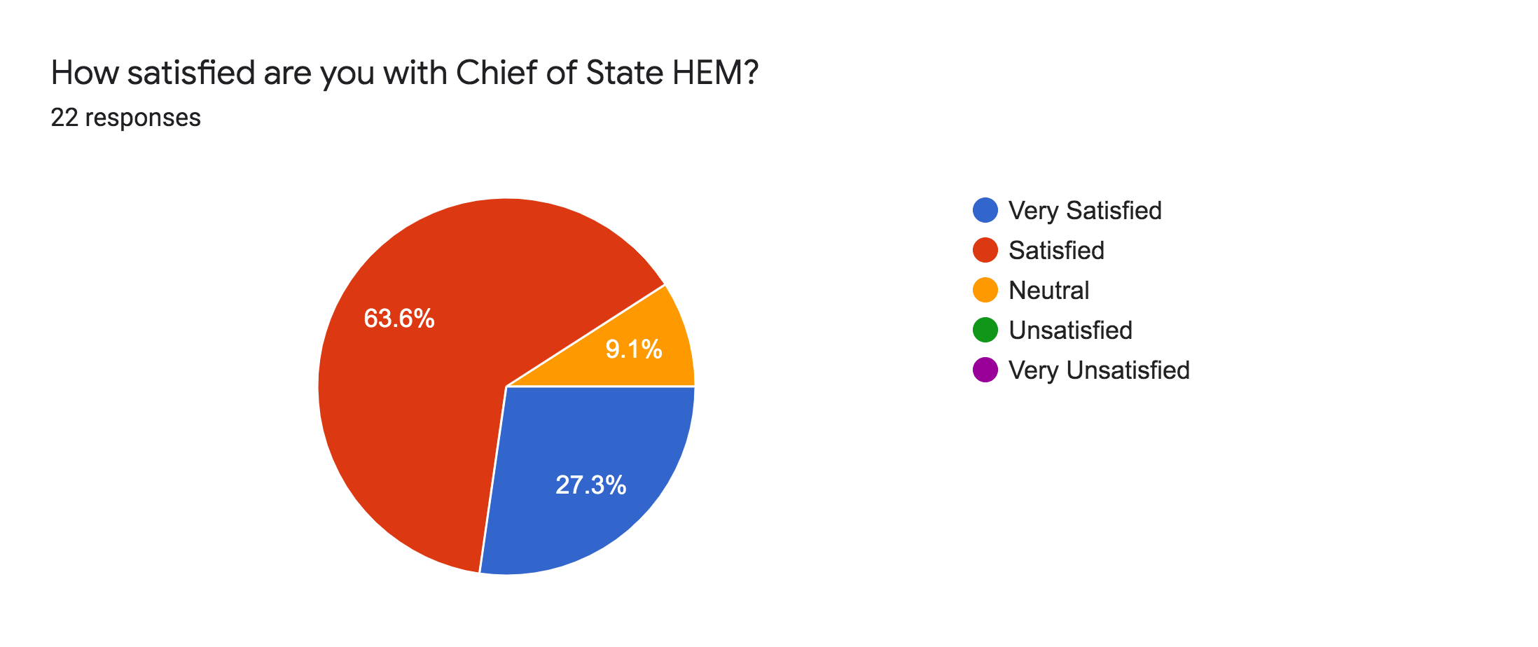 Forms response chart. Question title: How satisfied are you with Chief of State HEM?. Number of responses: 22 responses.