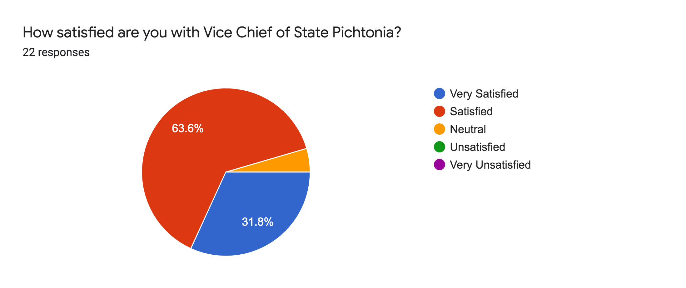Forms response chart. Question title: How satisfied are you with Vice Chief of State Pichtonia?. Number of responses: 22 responses.