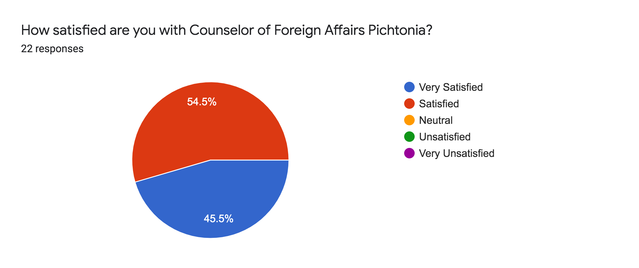 Forms response chart. Question title: How satisfied are you with Counselor of Foreign Affairs Pichtonia?  . Number of responses: 22 responses.