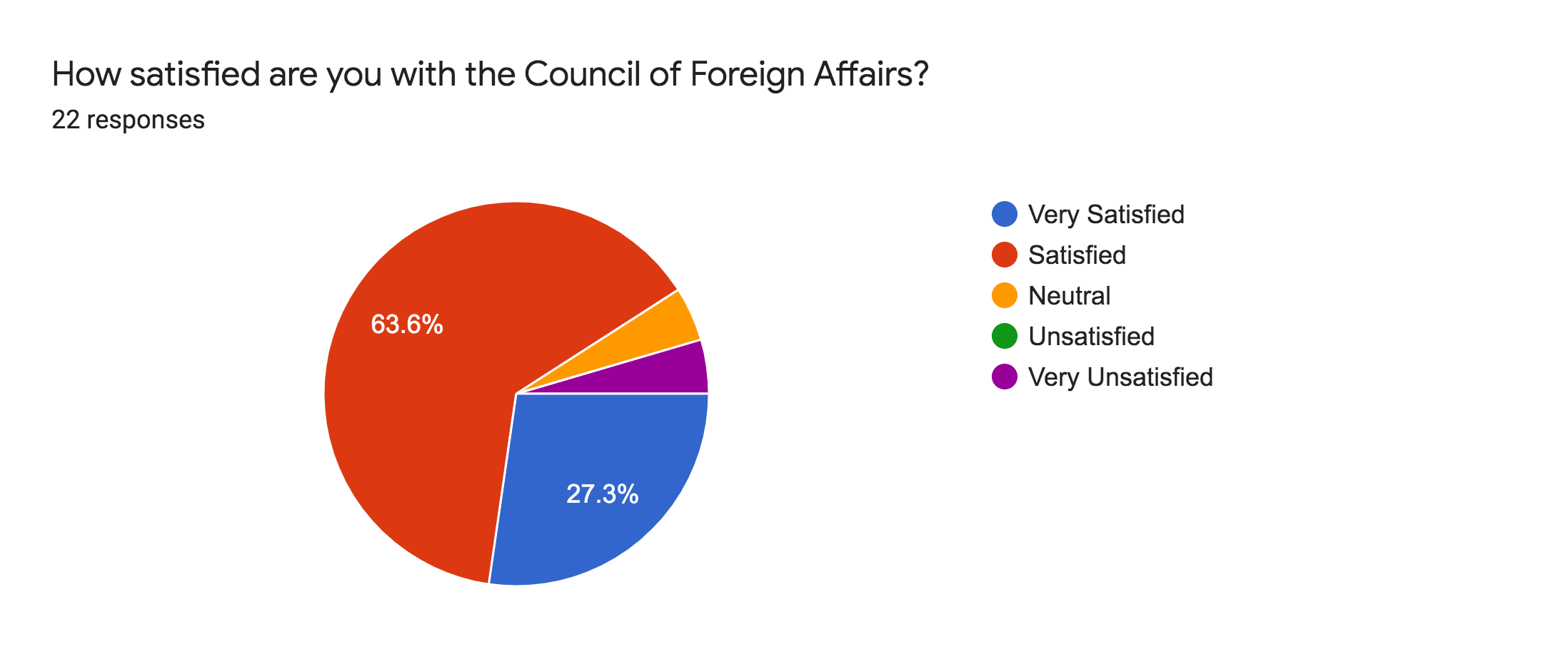 Forms response chart. Question title: How satisfied are you with the Council of Foreign Affairs?. Number of responses: 22 responses.