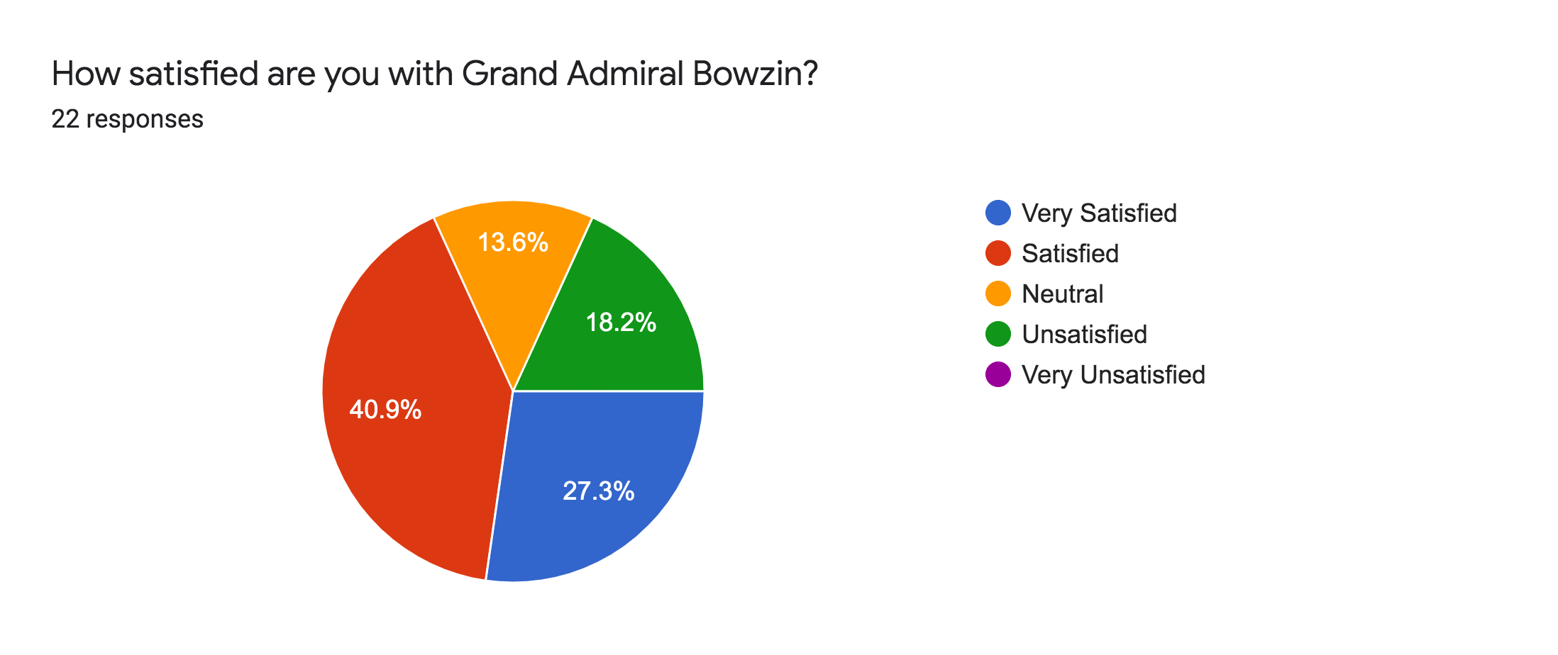 Forms response chart. Question title: How satisfied are you with Grand Admiral Bowzin?. Number of responses: 22 responses.