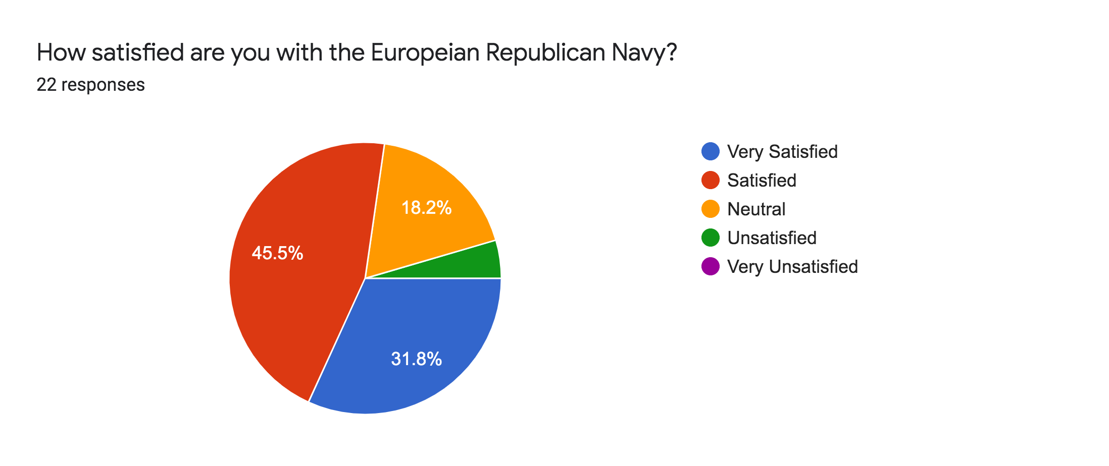 Forms response chart. Question title: How satisfied are you with the Europeian Republican Navy?. Number of responses: 22 responses.