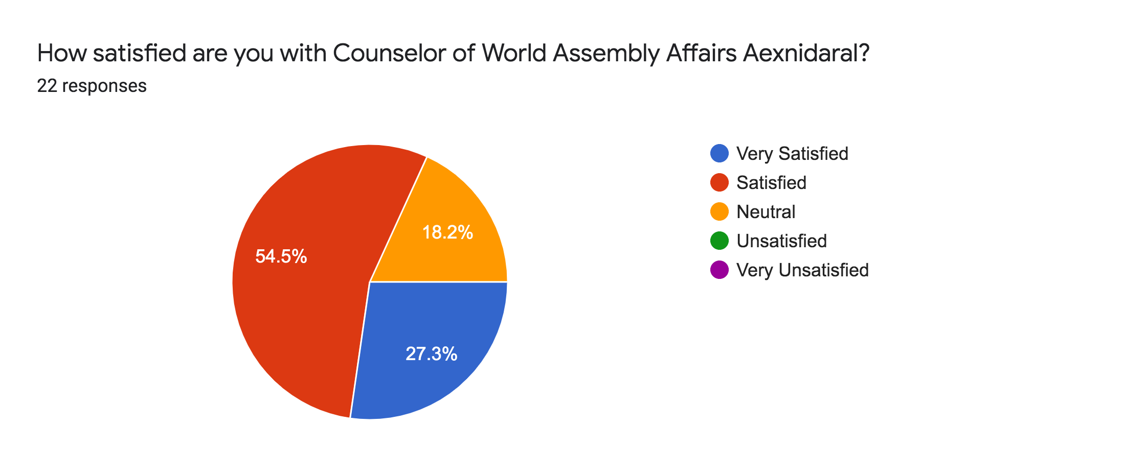 Forms response chart. Question title: How satisfied are you with Counselor of World Assembly Affairs Aexnidaral?. Number of responses: 22 responses.