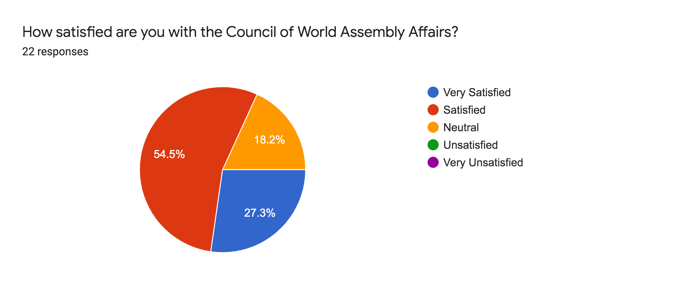 Forms response chart. Question title: How satisfied are you with the Council of World Assembly Affairs?. Number of responses: 22 responses.