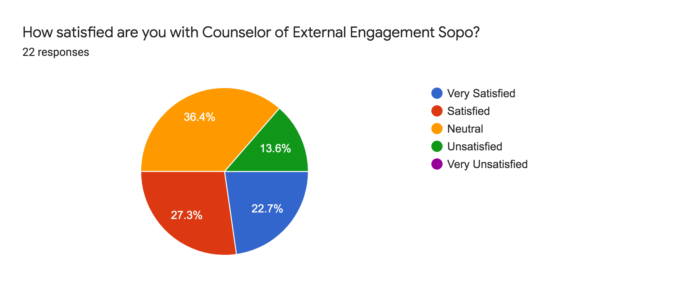 Forms response chart. Question title: How satisfied are you with Counselor of External Engagement Sopo? . Number of responses: 22 responses.