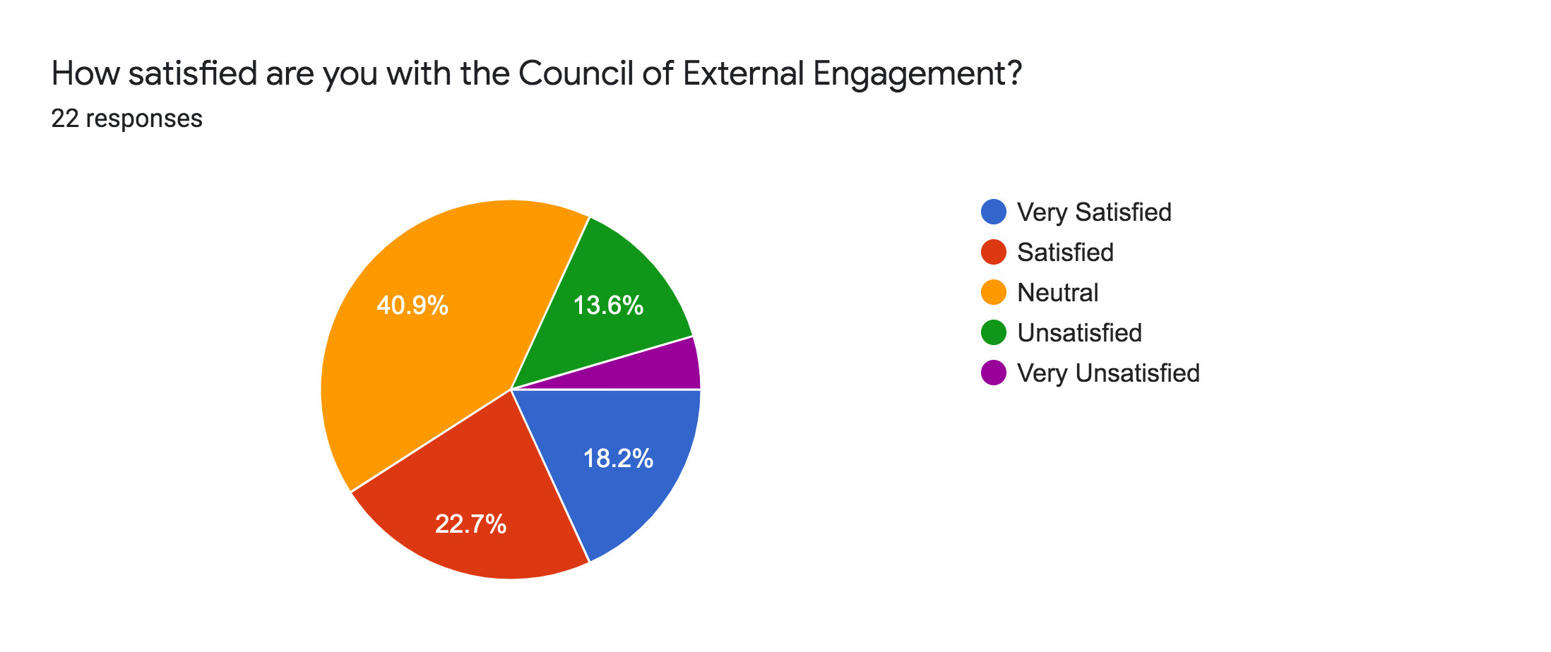 Forms response chart. Question title: How satisfied are you with the Council of External Engagement?. Number of responses: 22 responses.
