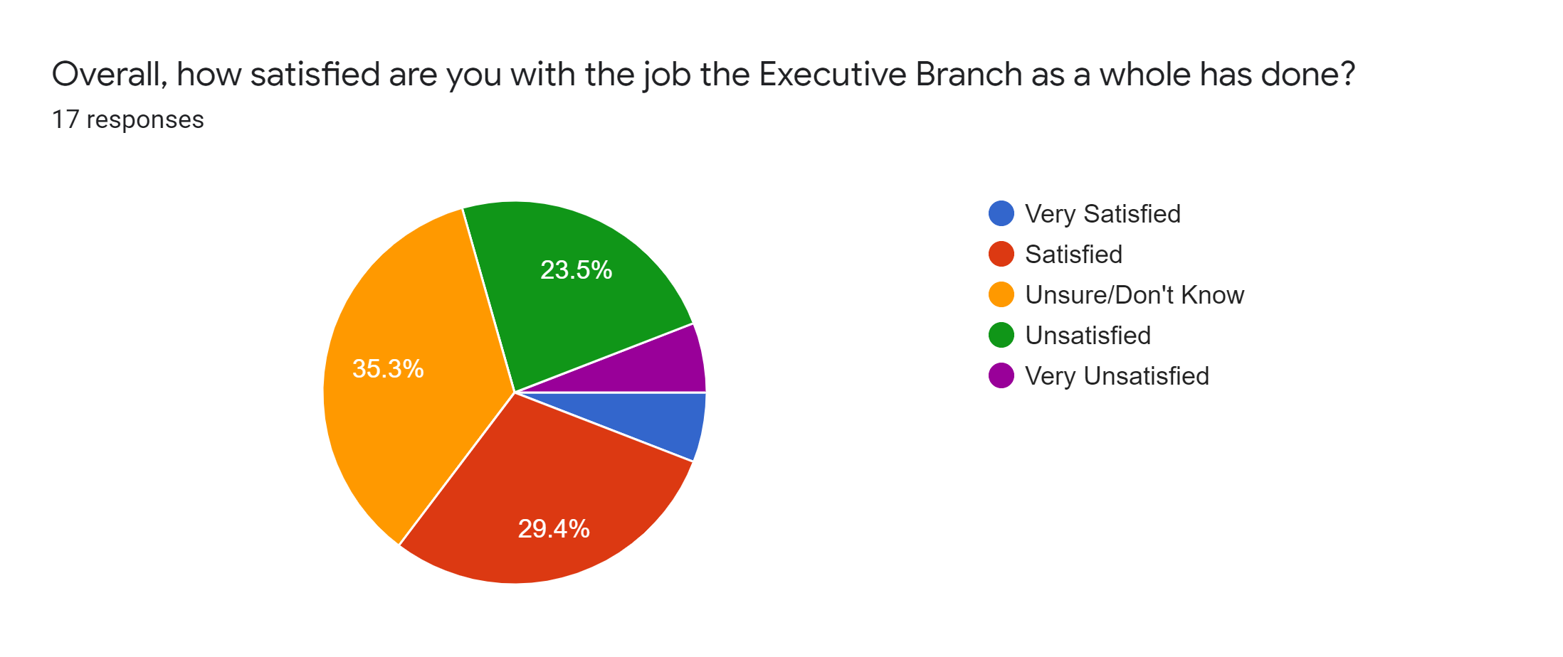 Forms response chart. Question title: Overall, how satisfied are you with the job the Executive Branch as a whole has done?. Number of responses: 17 responses.