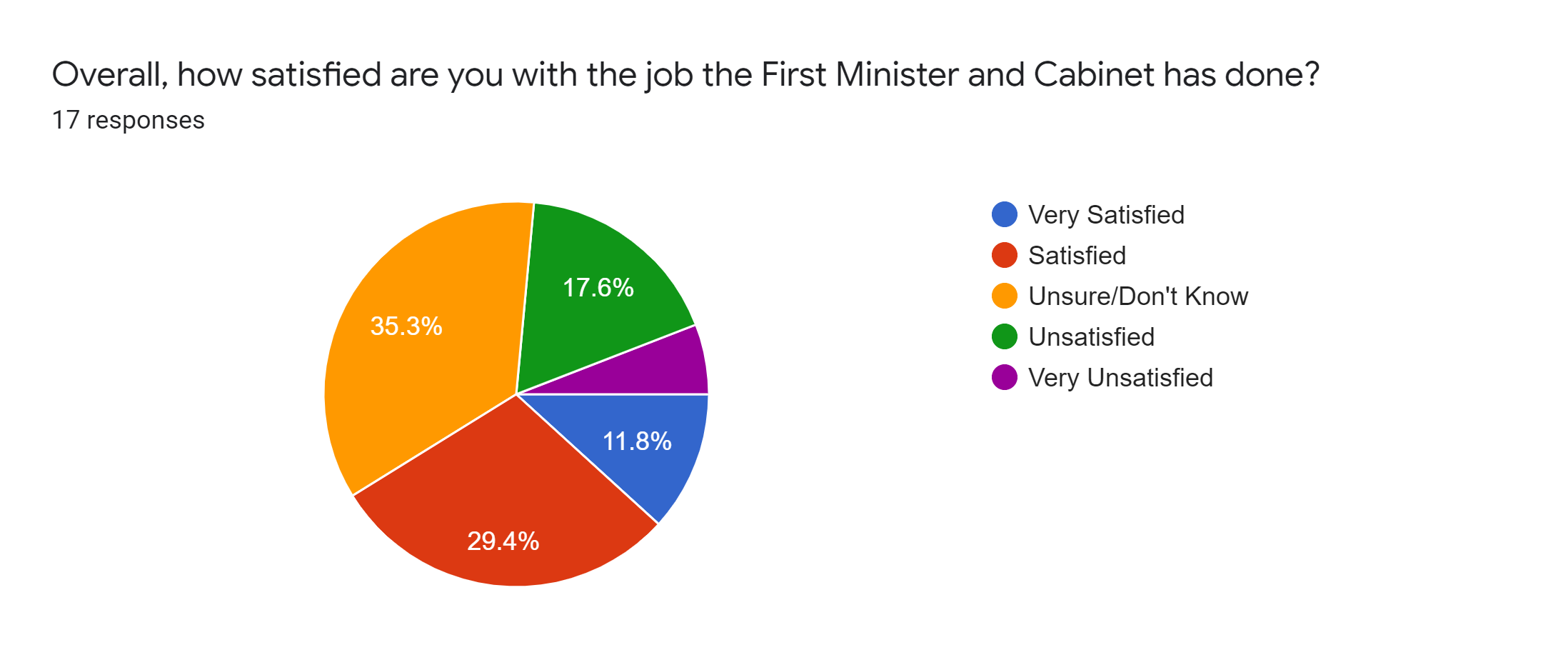 Forms response chart. Question title: Overall, how satisfied are you with the job the First Minister and Cabinet has done?. Number of responses: 17 responses.