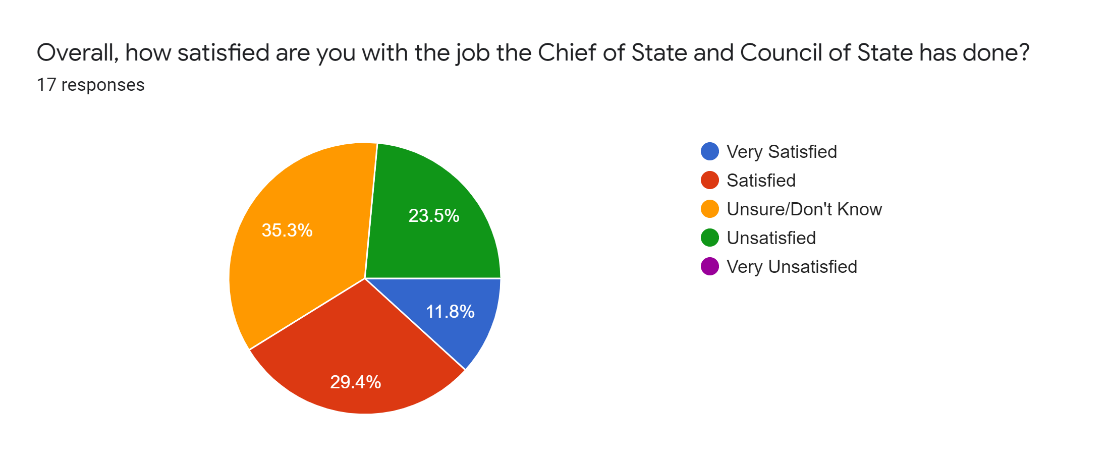 Forms response chart. Question title: Overall, how satisfied are you with the job the Chief of State and Council of State has done?. Number of responses: 17 responses.