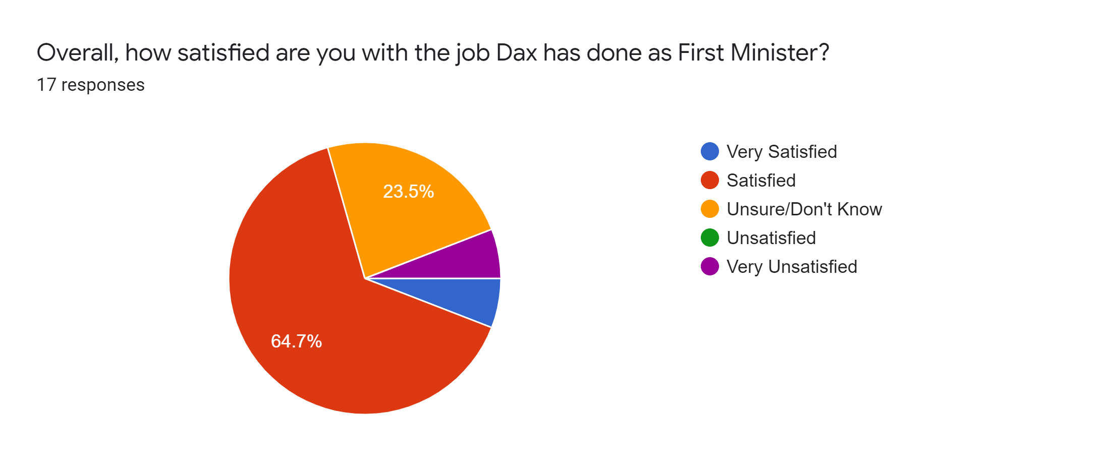 Forms response chart. Question title: Overall, how satisfied are you with the job Dax has done as First Minister?. Number of responses: 17 responses.