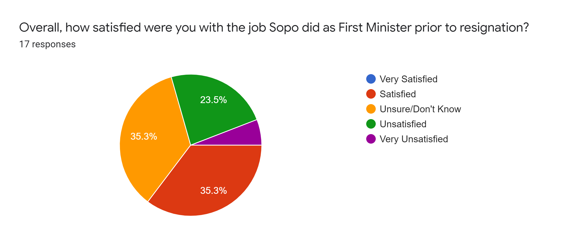 Forms response chart. Question title: Overall, how satisfied were you with the job Sopo did as First Minister prior to resignation?. Number of responses: 17 responses.
