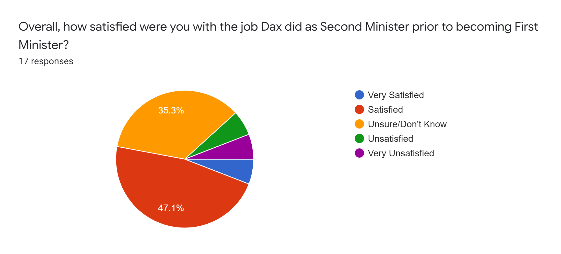 Forms response chart. Question title: Overall, how satisfied were you with the job Dax did as Second Minister prior to becoming First Minister?. Number of responses: 17 responses.