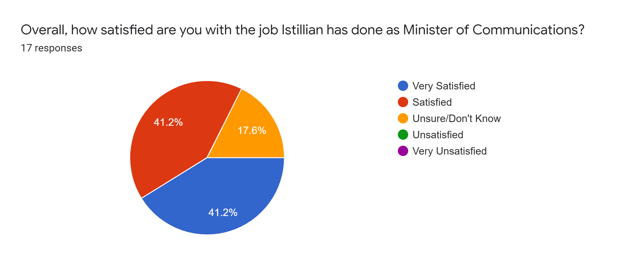 Forms response chart. Question title: Overall, how satisfied are you with the job Istillian has done as Minister of Communications?. Number of responses: 17 responses.