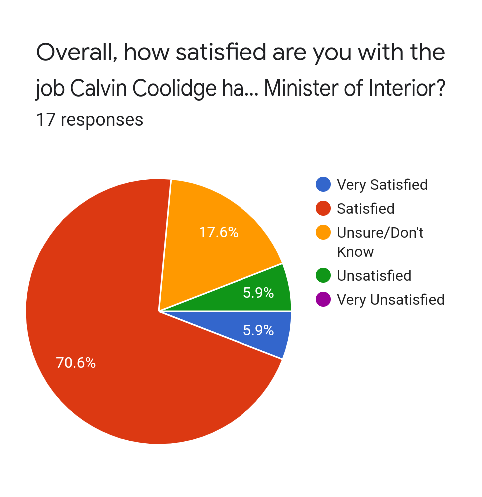 Forms response chart. Question title: Overall, how satisfied are you with the job Calvin Coolidge has done as Minister of Interior?. Number of responses: 17 responses.