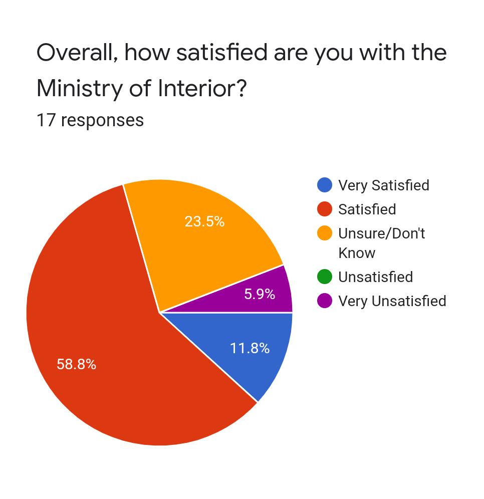 Forms response chart. Question title: Overall, how satisfied are you with the Ministry of Interior?. Number of responses: 17 responses.