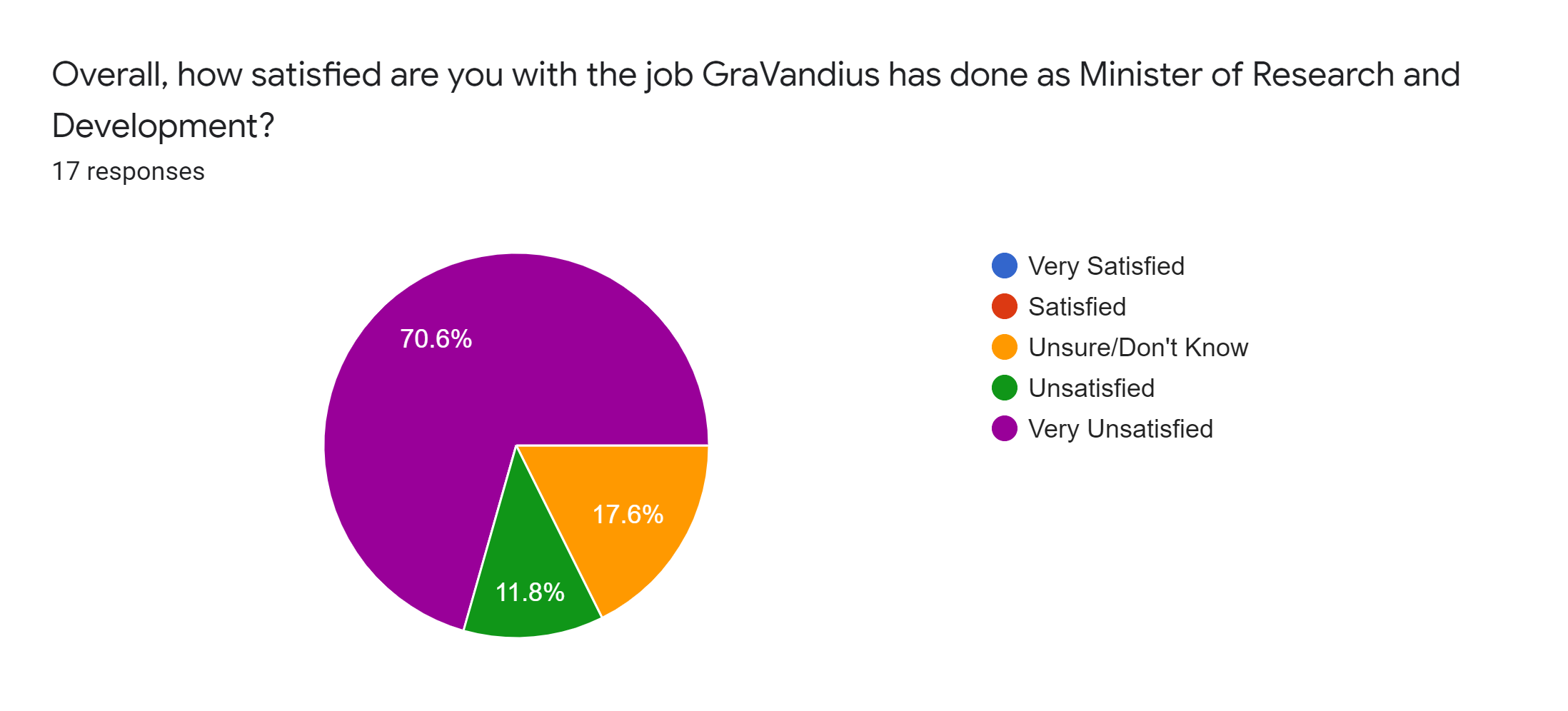 Forms response chart. Question title: Overall, how satisfied are you with the job GraVandius has done as Minister of Research and Development?. Number of responses: 17 responses.