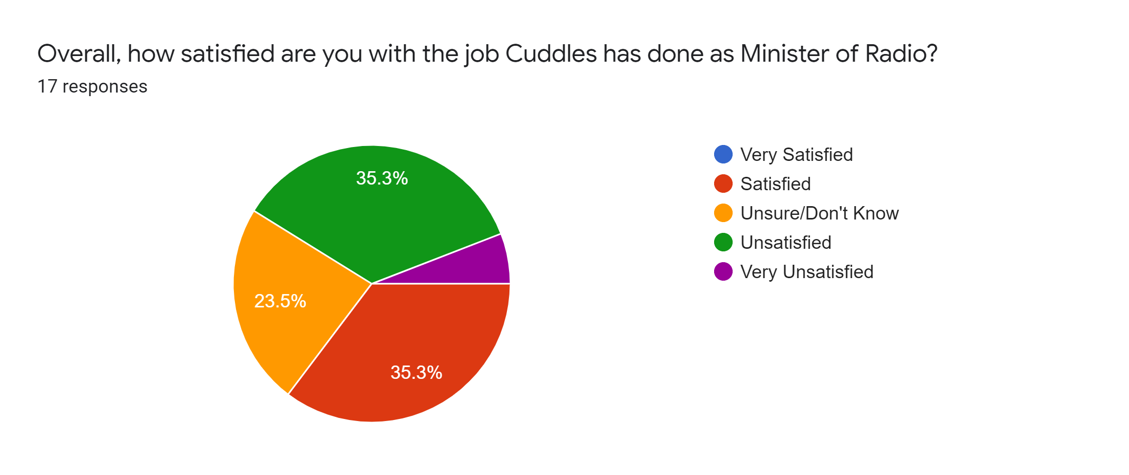 Forms response chart. Question title: Overall, how satisfied are you with the job Cuddles has done as Minister of Radio?. Number of responses: 17 responses.